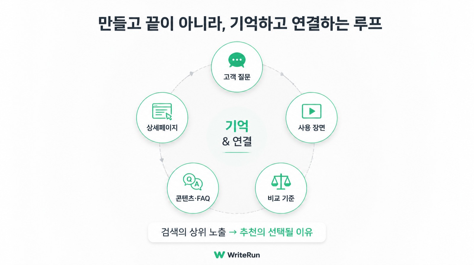 고객 질문 사용 장면 비교 기준을 기억하고 연결하는 콘텐츠 운영 루프