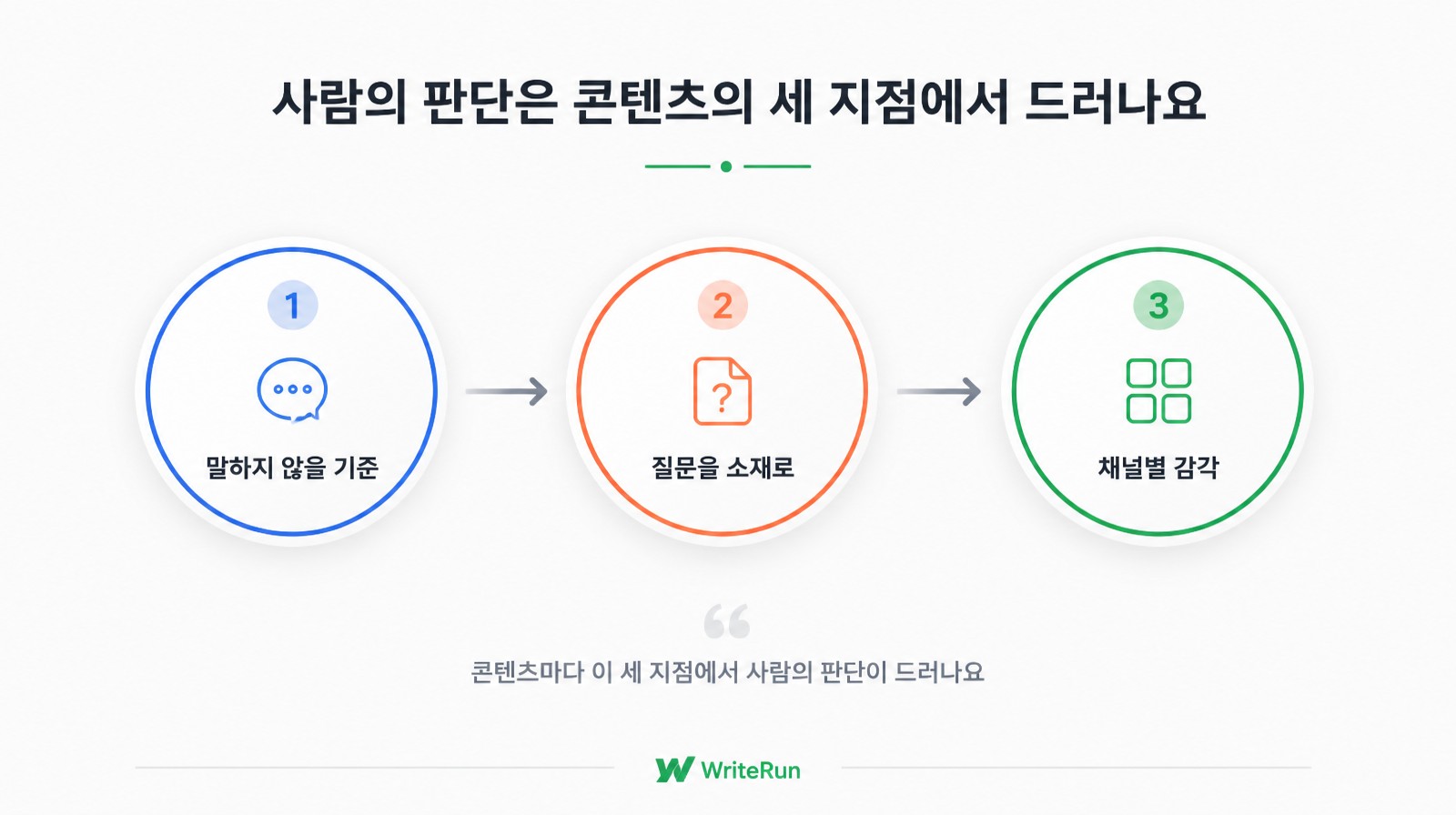 말하지 않을 기준·질문을 소재로·채널별 감각으로 이어지는 세 단계 판단 흐름