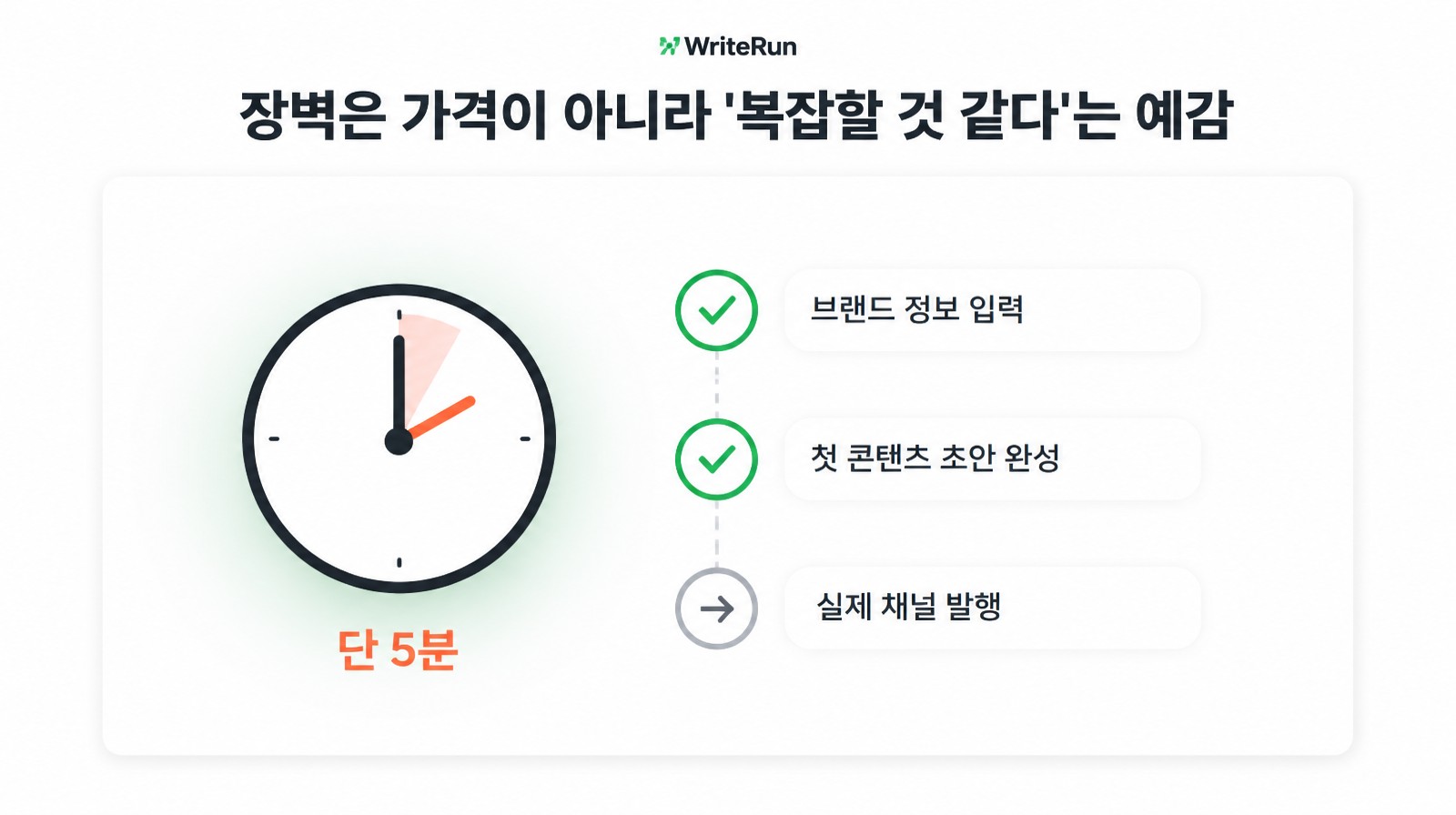 브랜드 정보 입력부터 첫 초안·채널 발행까지 단 5분 소요를 시계로 표현한 검증 단계