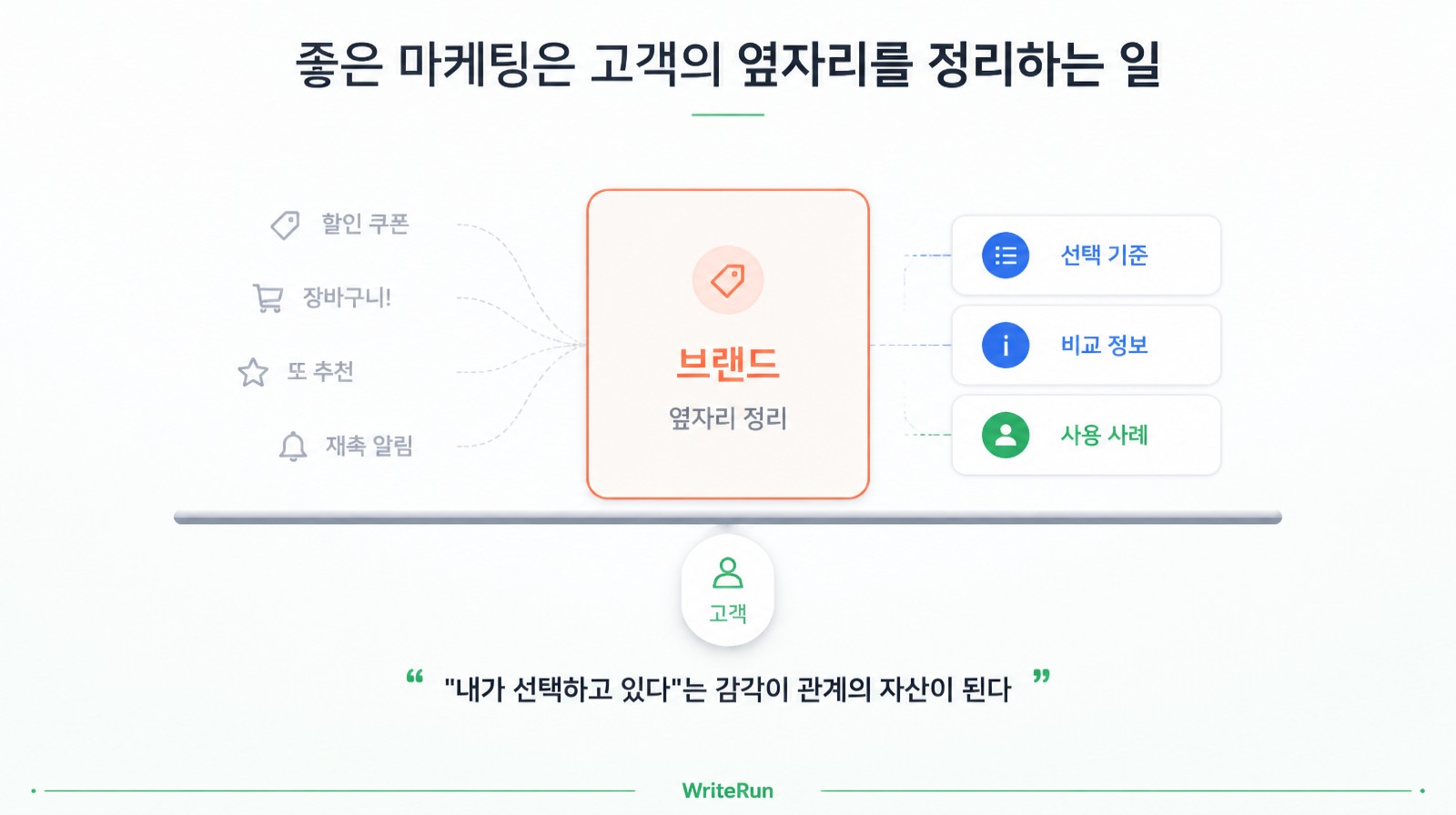 재촉성 할인·추천 대신 선택 기준·비교 정보·사용 사례로 고객의 결정을 돕는 브랜드 역할