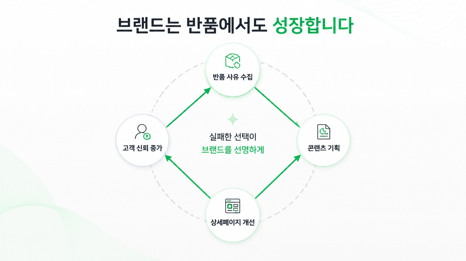 반품 사유 수집·콘텐츠 기획·상세페이지 개선·고객 신뢰 증가로 순환하는 브랜드 성장 루프