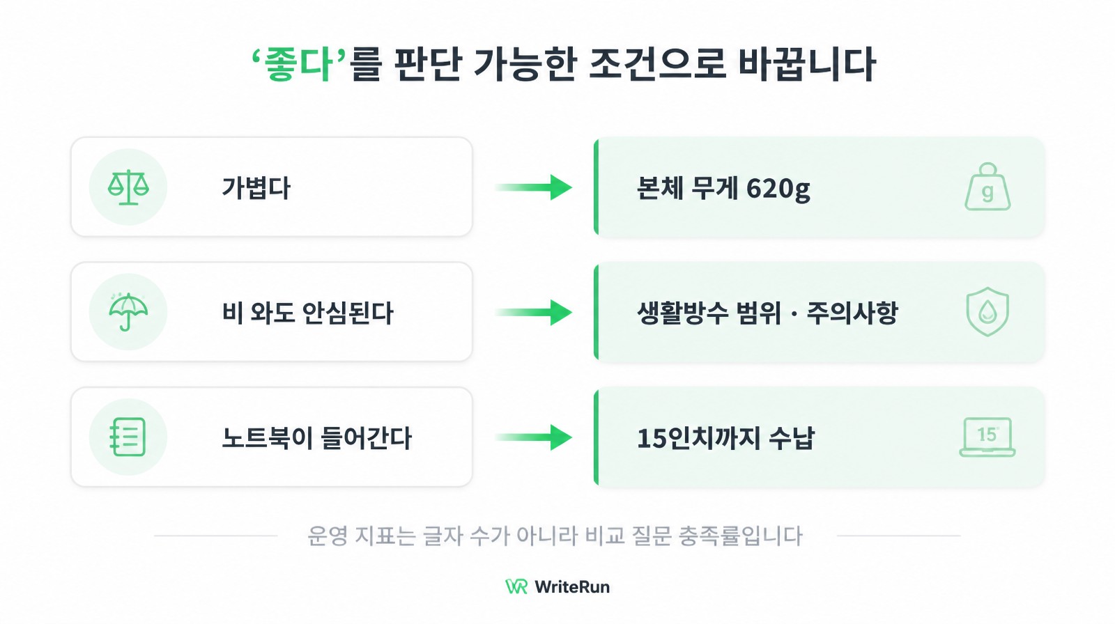 가볍다는 본체 무게 620g으로 비 와도 안심된다는 생활방수 범위와 주의사항으로 노트북이 들어간다는 15인치까지 수납으로 바꾸는 예시